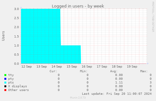 weekly graph