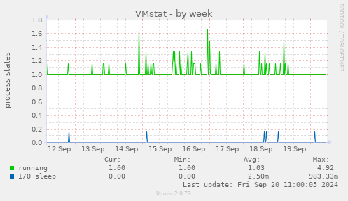 weekly graph