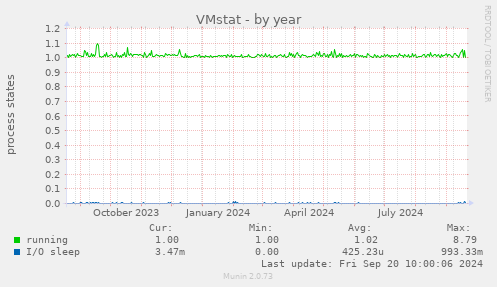 VMstat